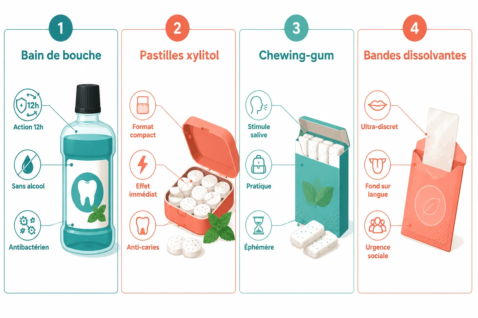 Différence entre bain de bouche, pastilles et chewing-gum pour l'haleine