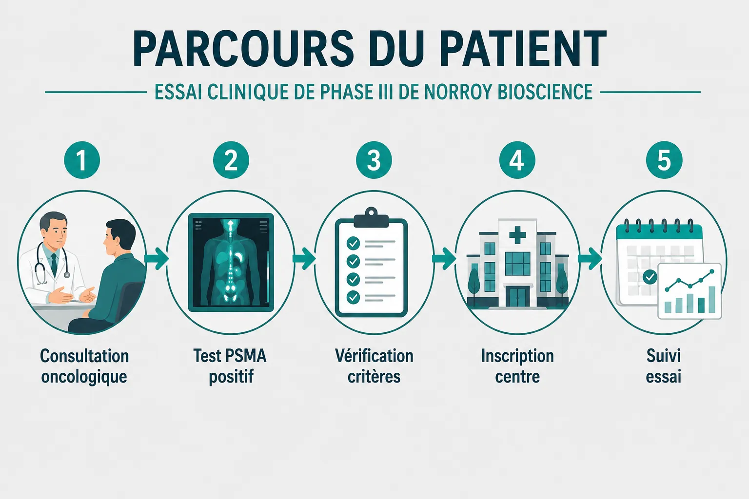 Qui peut participer à l'essai de phase III de Norroy Bioscience en septembre 2026 ?